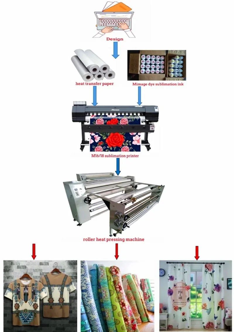 【2026】Imprimante textile grand - Large Format Sublimation Printer avis et prix